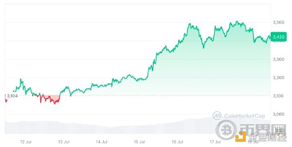 过去七天，以太坊价格上涨了 10.31%。资料来源：CoinMarketCap