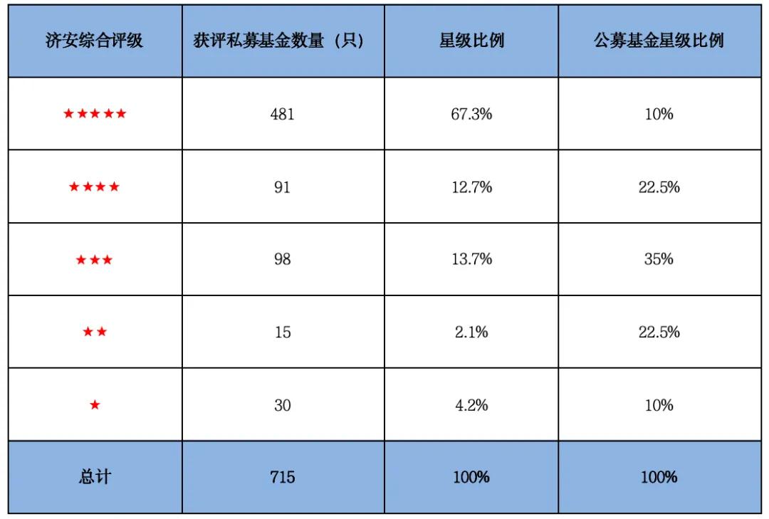 资料来源：济安金信基金评价中心