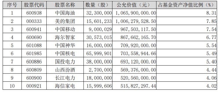 银华基金焦巍二季报出炉！海尔智家(600690.SH)、长江电力(600900.SH)新晋前十大重仓股 减持高端消费