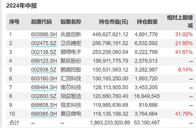 冯明远、李晓星大调仓，集体转向科技，新能源主题基金变成半导体主题？