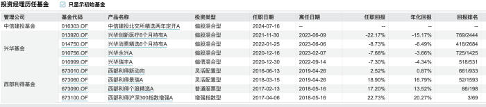 冷文鹏历任基金情况来源：Wind