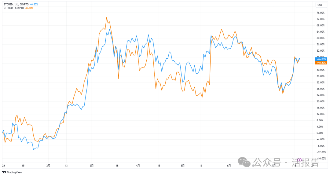 来源：TradingView