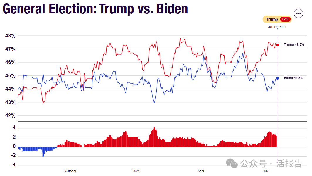 来源：RealClearPolitics