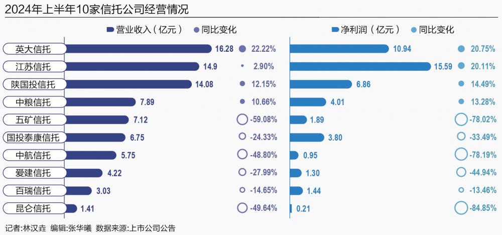 A股10家信托公司披露中期业绩 6家营收净利双降