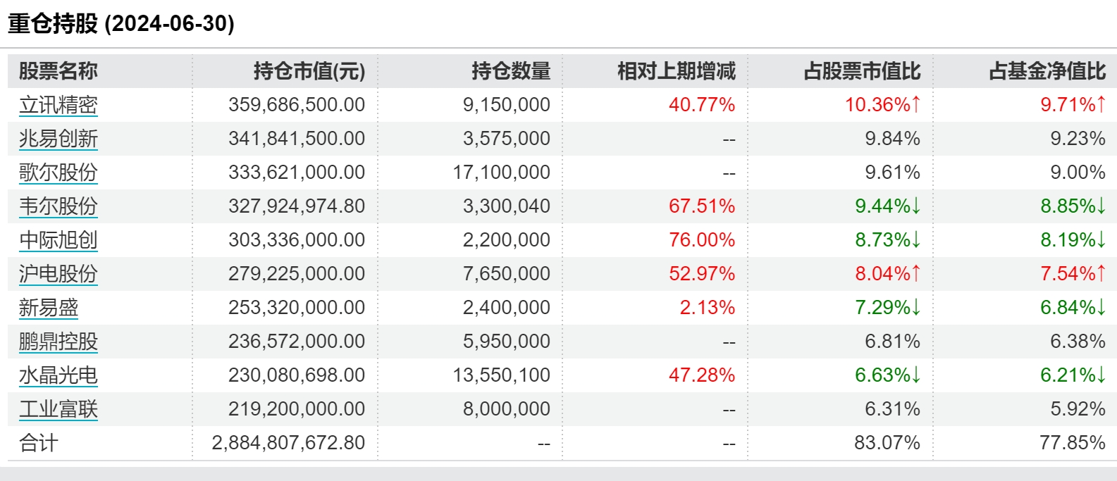 刘元海旗下两只基金二季报出炉！加仓了这些股票