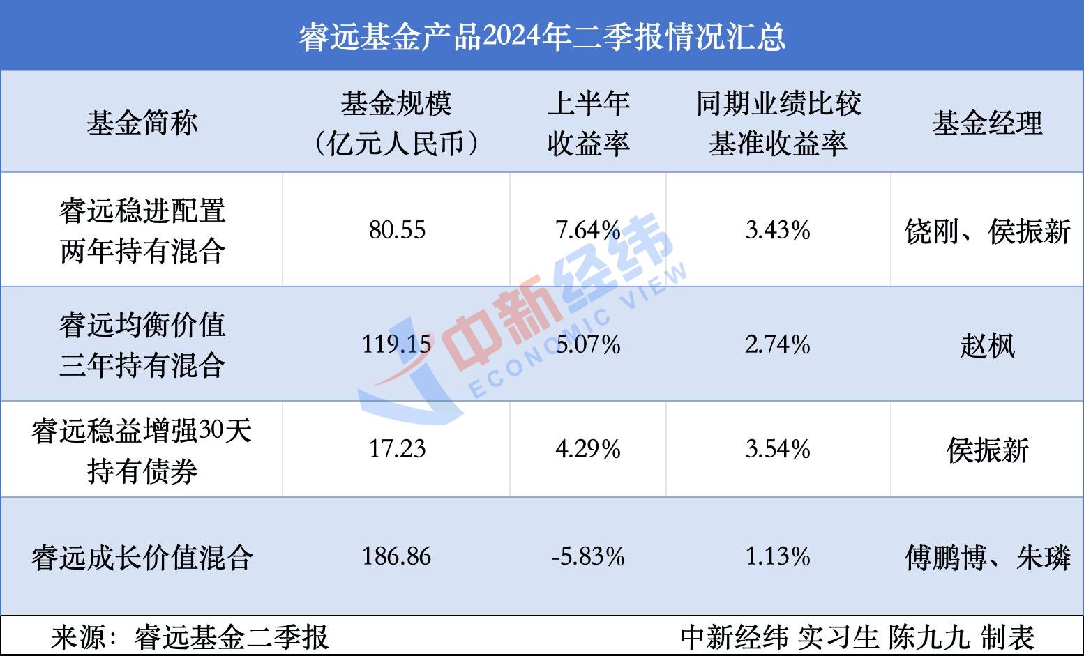 睿远基金披露二季报：3只产品收益回升 代表作仍低迷