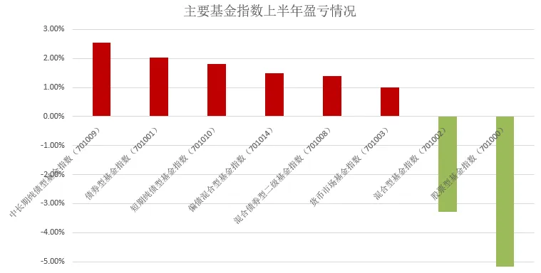 近期投资债基应该怎么做？