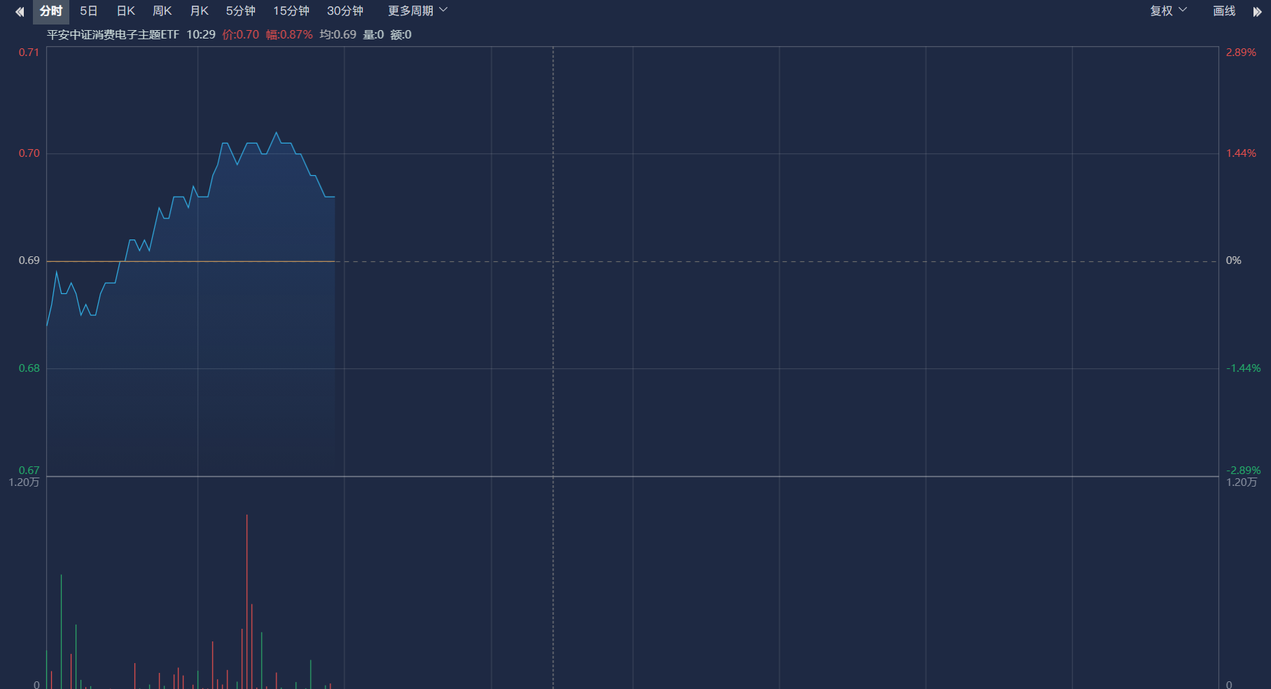 多家消费电子行业公司上半年业绩预喜，消费电子ETF（561600）涨逾1%，士兰微涨停丨ETF观察