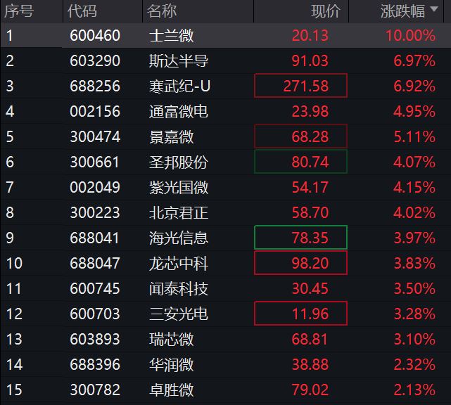 汽车芯片、先进封装爆发！芯片ETF上涨2%，上海贝岭、士兰微涨停