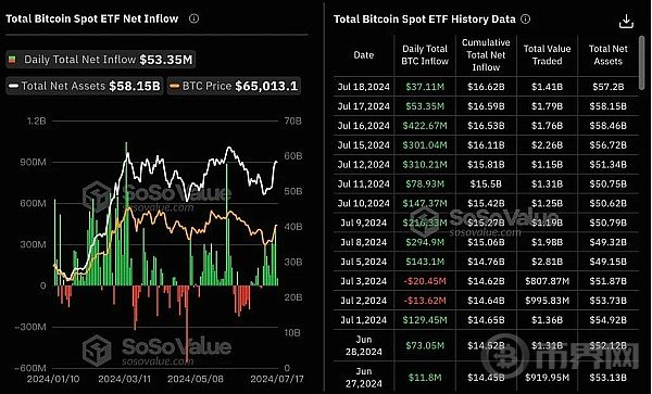 比特币现货ETF连10日净流入   为何BTC还在6.6万美元震荡？