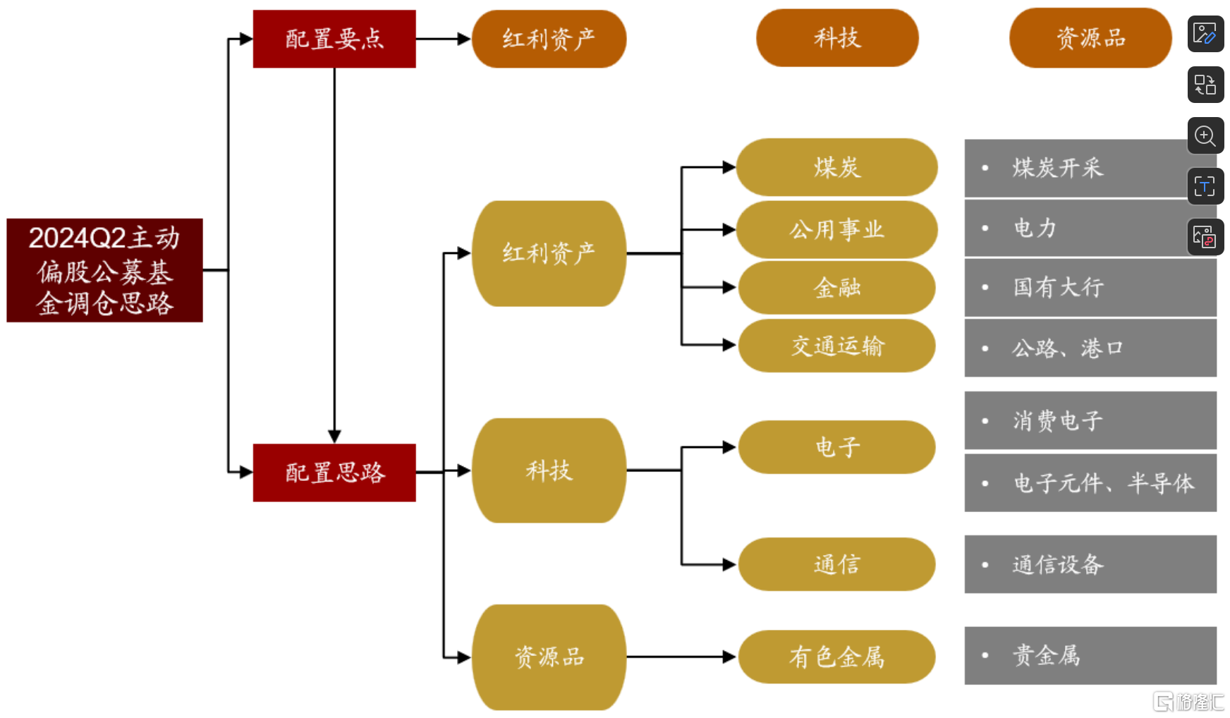 2024Q2 主动偏股型公募基金调仓方向，来源：招商证券