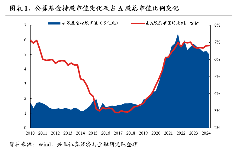 【兴证策略】基金二季报的七大看点