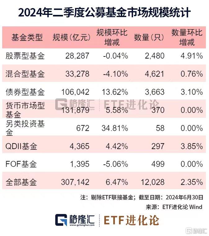 图解公募基金2024年二季报：加仓红利资产、科技、资源品板块，对港股配比明显回升