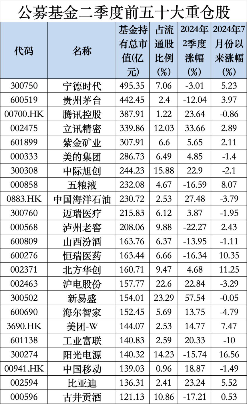 最新出炉！“宁王”取代茅台，坐上公募基金头号重仓股“宝座”！