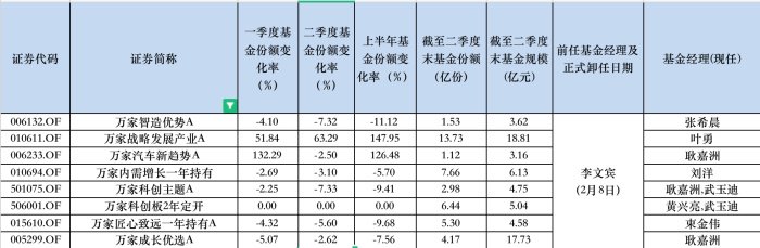 李文宾原在管基金区间赎回情况 来源：Wind，界面新闻整理