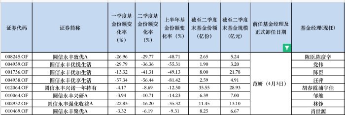 范妍原在管基金区间赎回情况 来源：Wind，界面新闻整理