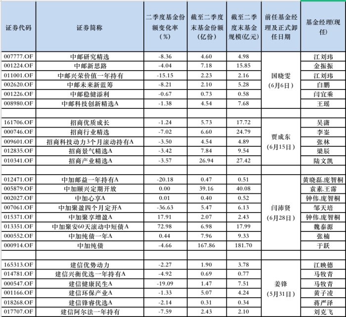 知名基金经理原在管基金区间赎回情况 来源：Wind，界面新闻整理