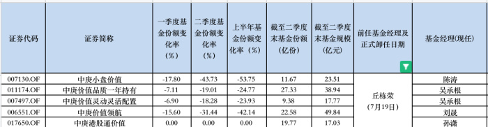 丘栋荣原在管基金区间赎回情况 来源：Wind，界面新闻整理