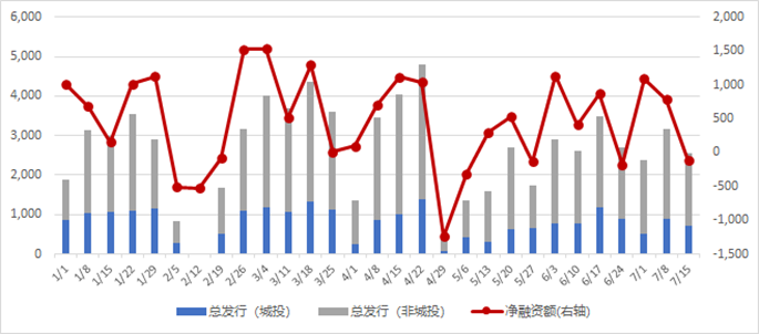 图：年初以来信用债发行与净融资情况（亿元）