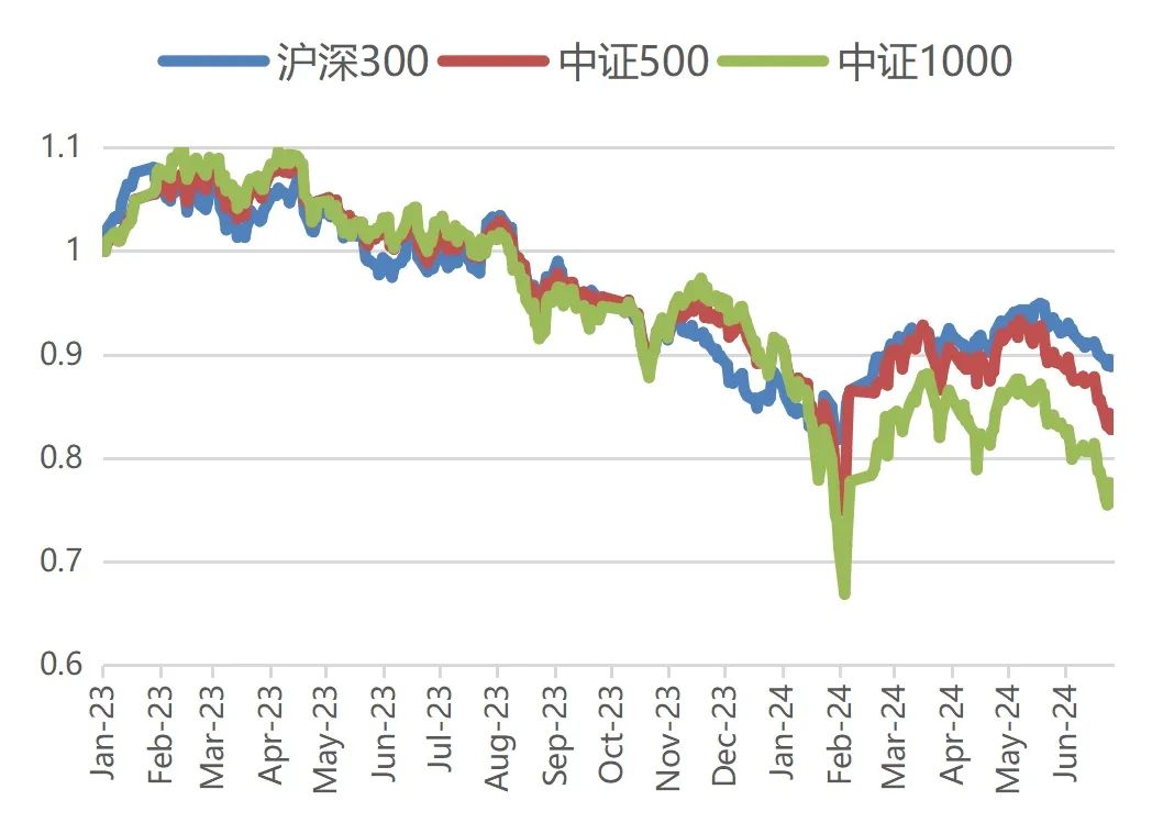 数据来源：Wind，统计区间为2023年1月3日-2024年6月28日。历史表现不预示未来，市场有风险，投资需谨慎。