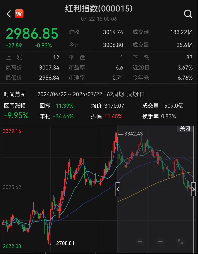 降息引发高股息股回调，抱团正瓦解？网友吵翻了，基金二季报中有真相