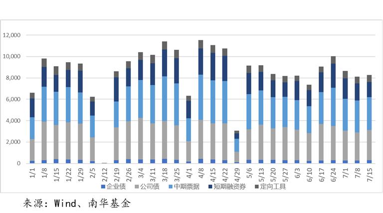 图：今年以来周度成交额（亿元）来源：Wind、南华基金