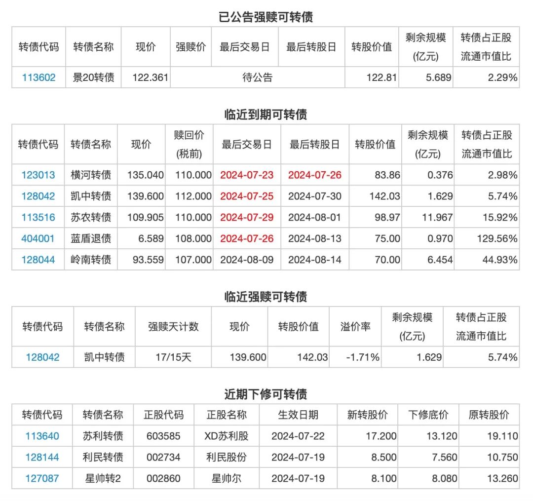 7月23日投资提示：鹿山转债下修到底