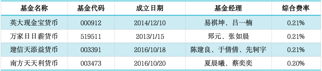 数据来源：济安金信基金评价中心