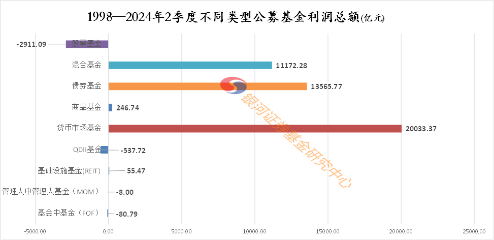 1998年至2024年2季度公募基金累计利润数据报告