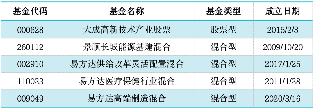 数据来源：济安金信基金评价中心