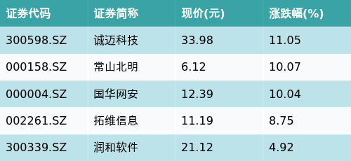 ETF最前线 | 嘉实中证软件服务ETF(159852)早盘上涨2.48%，华为鸿蒙主题走强，诚迈科技上涨11.05%