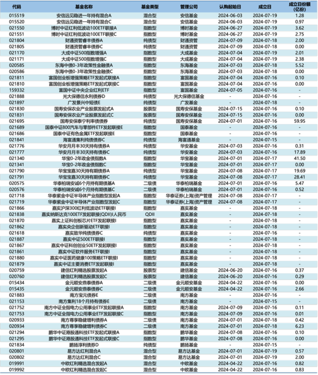 数据来源：济安金信基金评价中心