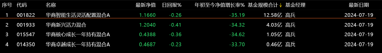 华商基金卓越成长一年持有混合资产净值持续低位，基金经理高兵在管产品年内收益均跌超30%