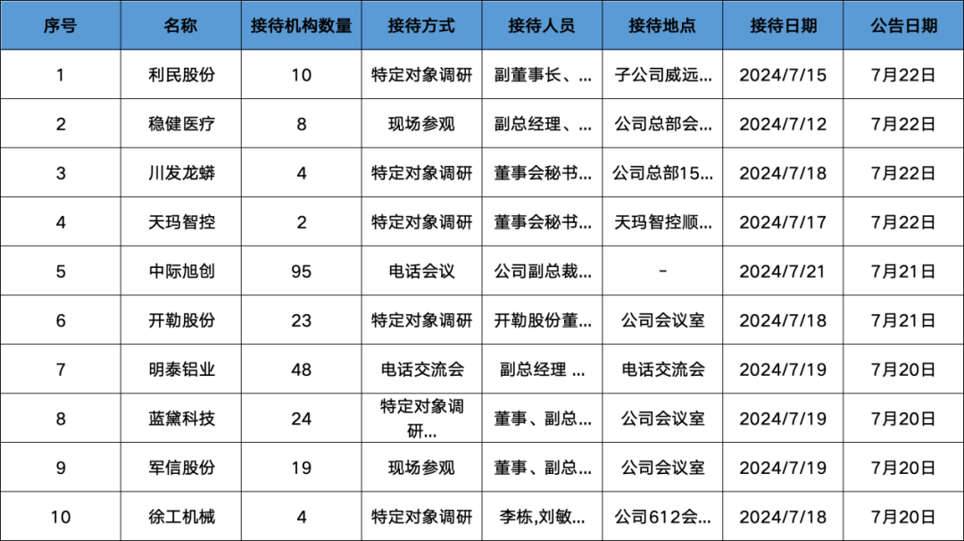 调研汇总：中庚、中欧、交银施罗德基金等95家明星机构调研中际旭创！