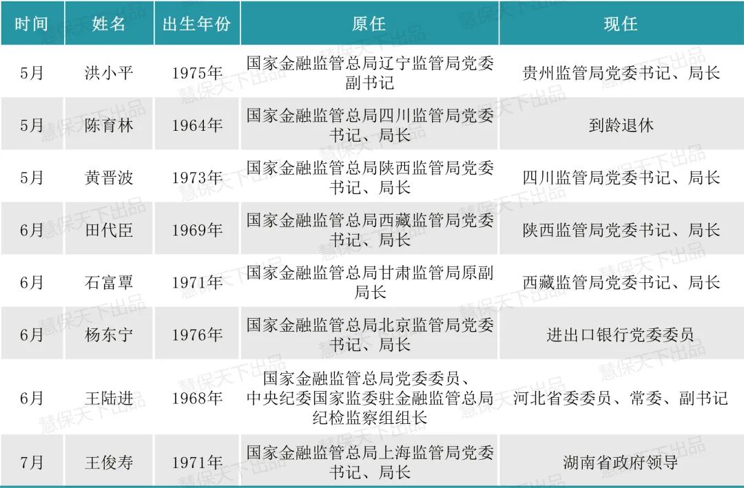 金融监管总局现新一轮人事调整，北京、上海局局长相继调离，四川、陕西等局连锁换帅
