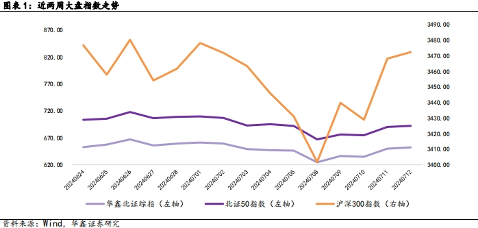【华鑫北交所|行业周报】北证指数周内冲高，增量资金博弈底部反转