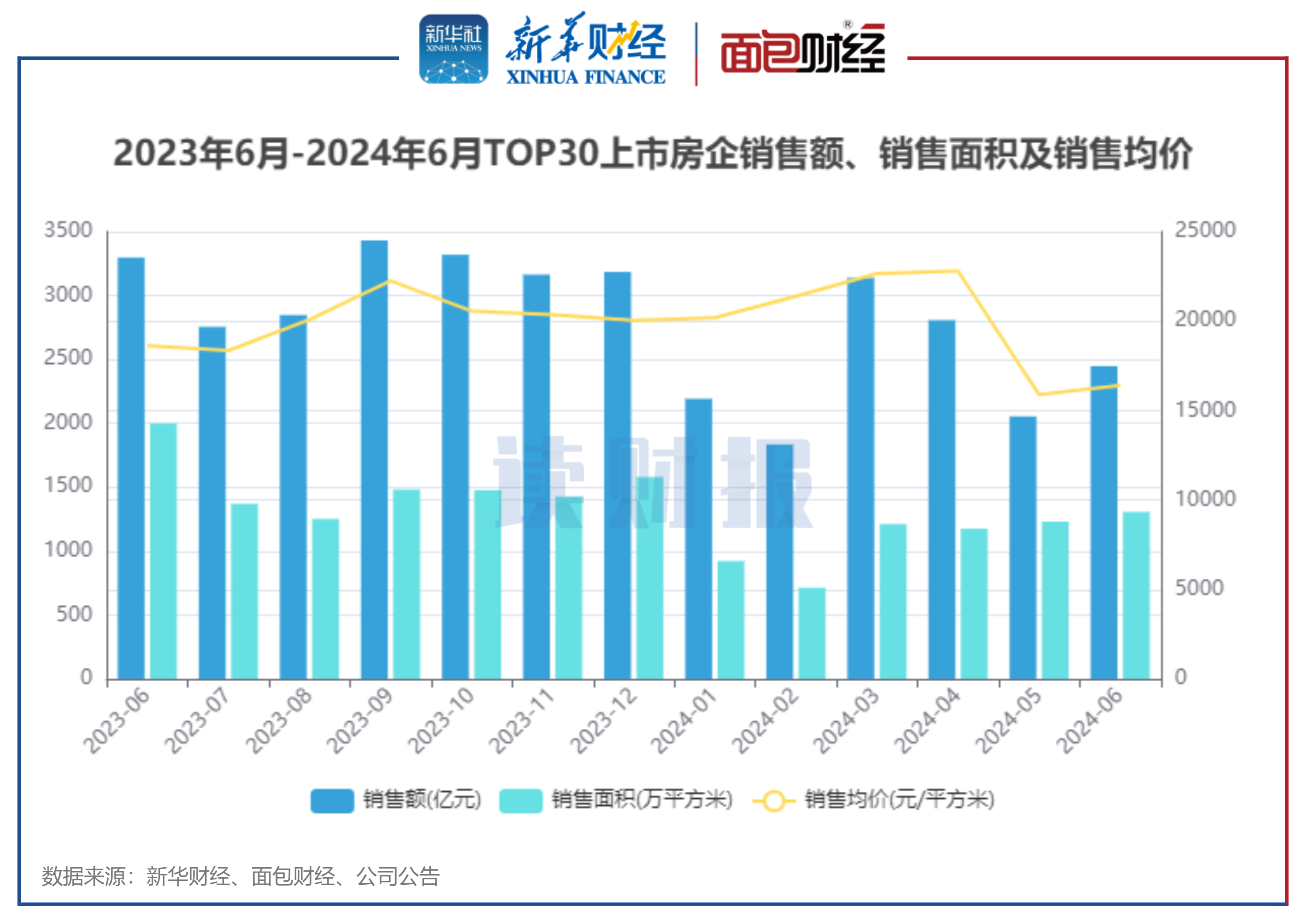 【读财报】TOP30上市房企6月销售额：环比上升近两成，中国海外发展、保利发展、万科居前三