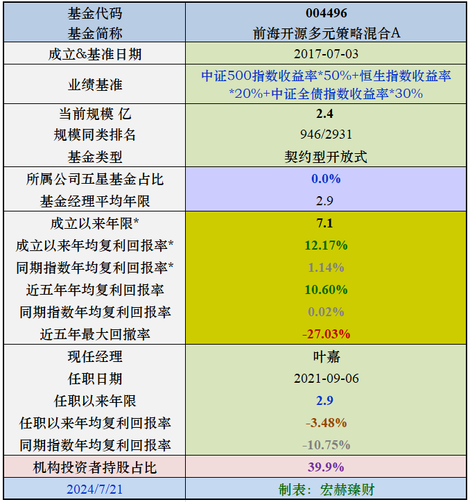 【基金评级】前海开源多策略 004496