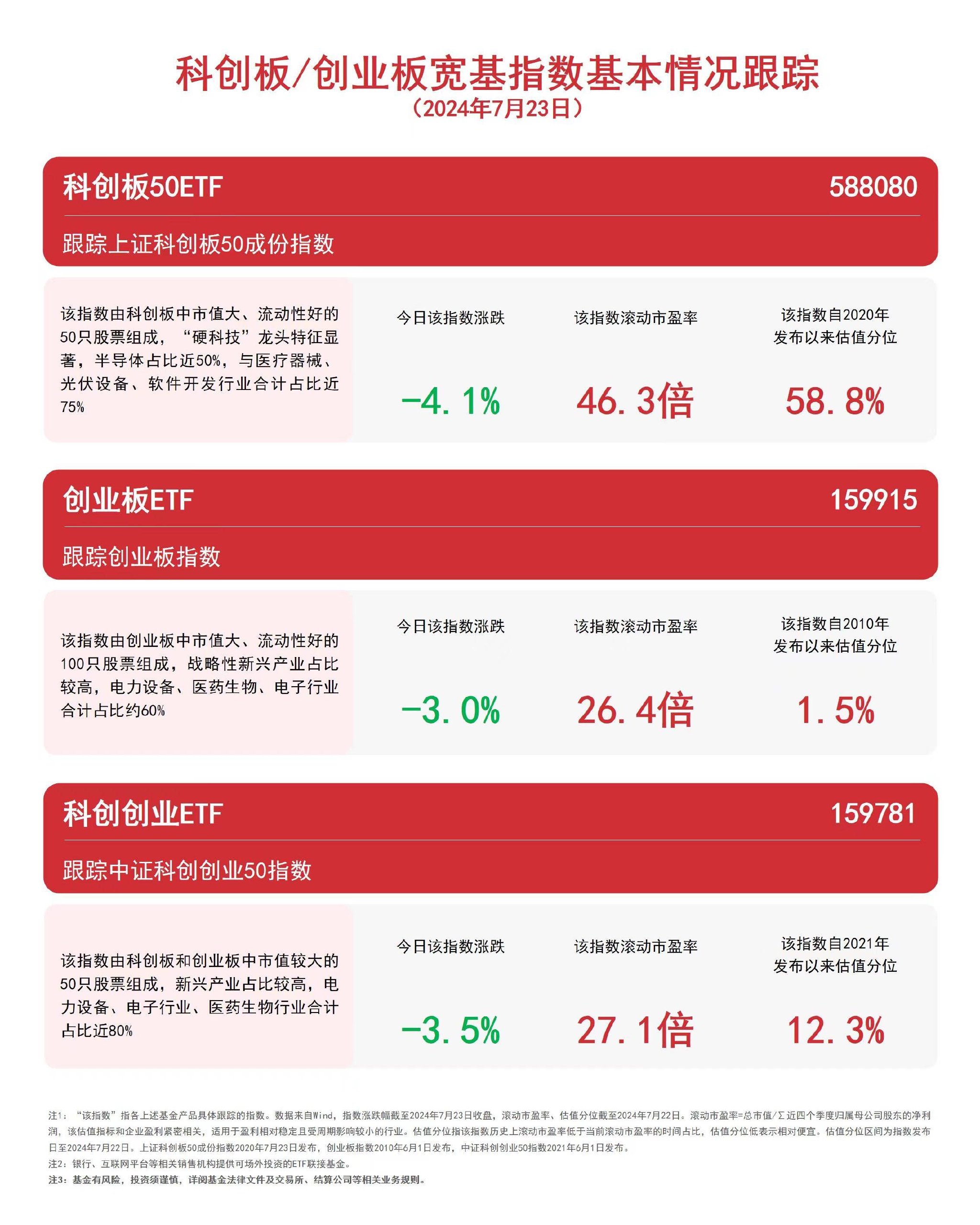 双创板块承压，科创创业ETF（159781）、科创板50ETF（588080）等产品受市场，关注