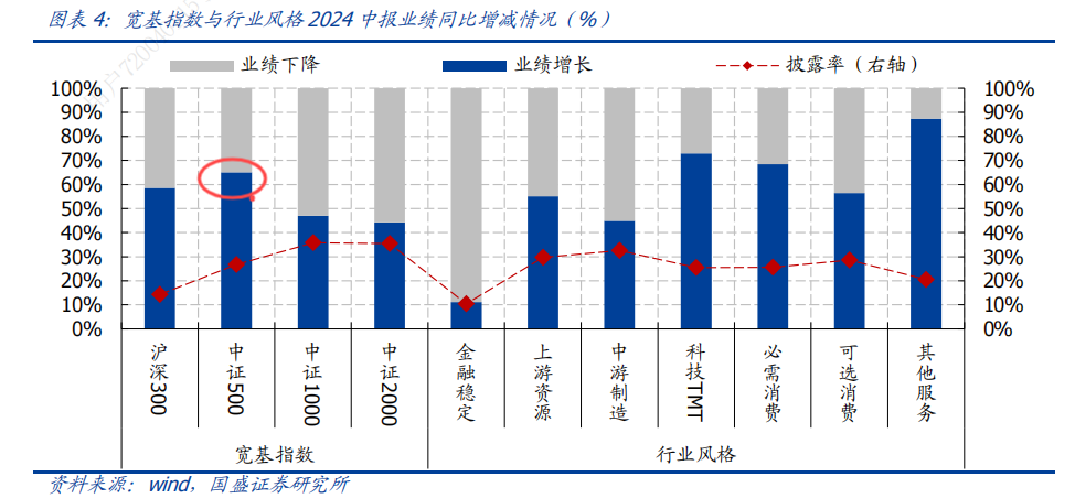 数据来源：国盛证券《历年中报预披露分析的有效性如何？——A 股 2024 中报前瞻》，2024 .7.16