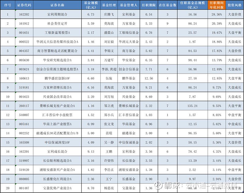 数据来源：云通数科公募基金数据库 统计日期：2024-07-12