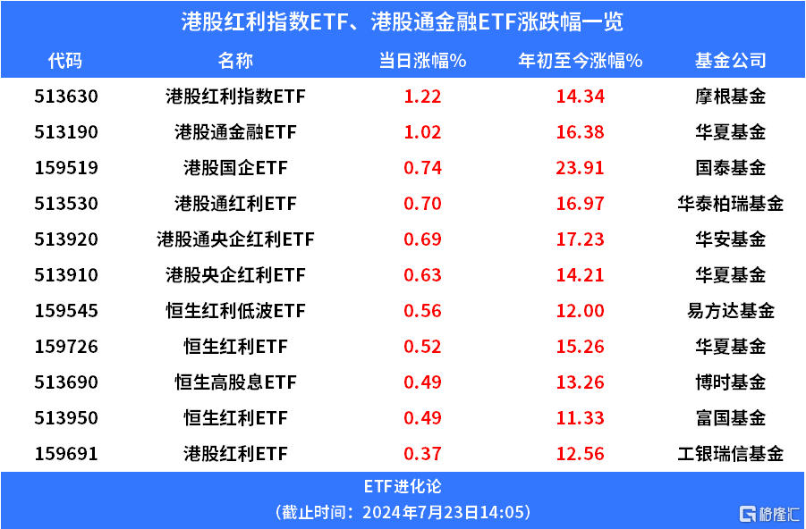 港股红利指数ETF、港股通金融ETF上涨，资金净流入港股红利ETF、恒生红利低波ETF