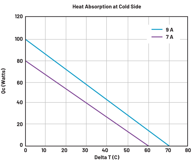 如何使用珀尔帖装置实现更高功率的热电冷却