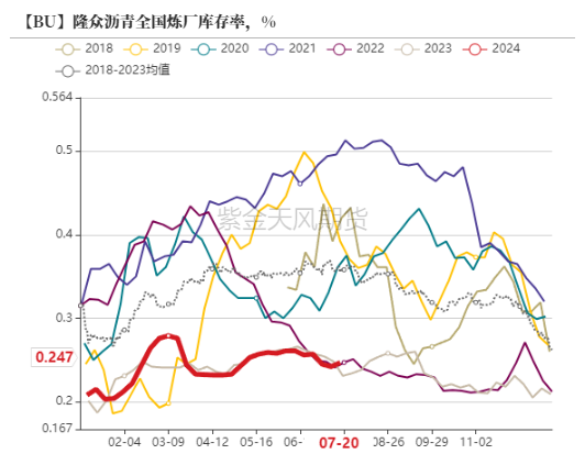 数据来源：百川，隆众，紫金天风期货