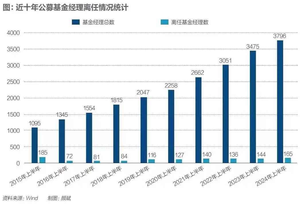 薪酬调整后，基金经理们都躺平了吗？