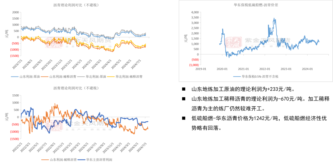 数据来源：wind，路透，卓创，紫金天风期货