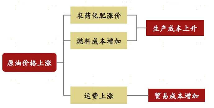 图：美国玉米、小麦及大豆的成本构成