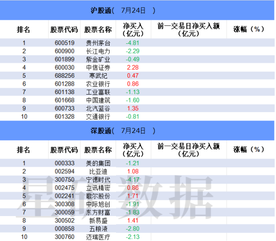 【数据看盘】北向资金连续减仓长江电力 沙特ETF成交额再度大增