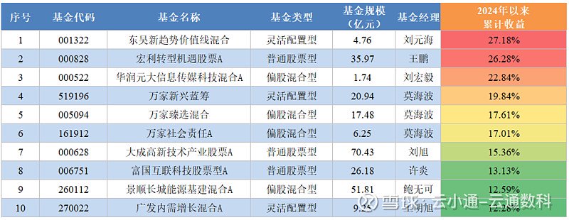 数据来源：云通公募基金数据库统计日期：2024-7-17