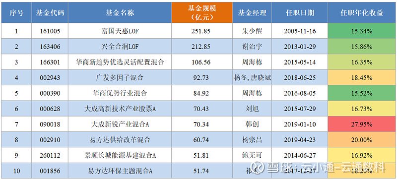 数据来源：云通公募基金数据库统计日期：2024-7-17